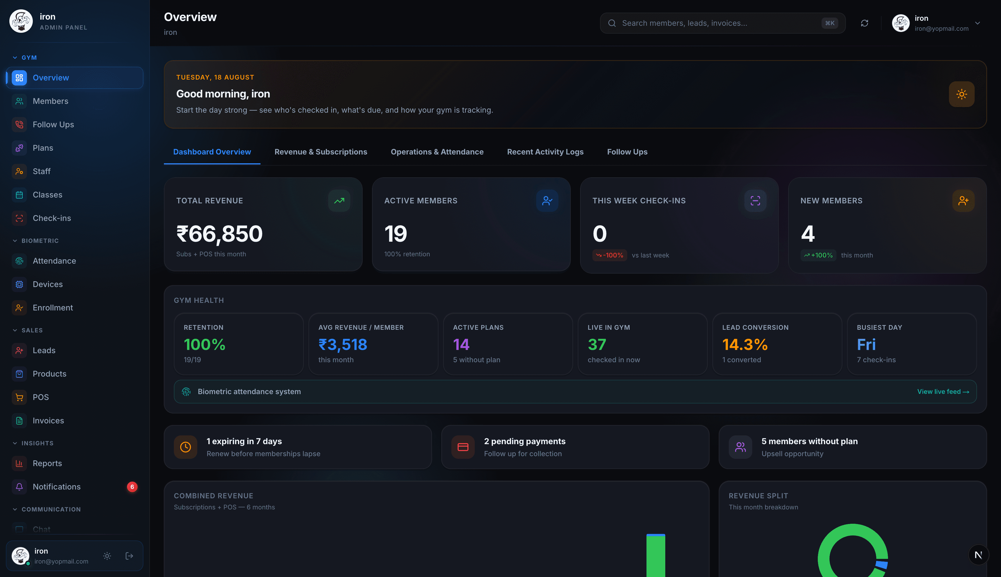 Clasendra admin dashboard overview showing ₹2,455 total revenue, 15 active members at 100% retention, 6 check-ins this week, gym health metrics, and today's renewal and payment alerts.