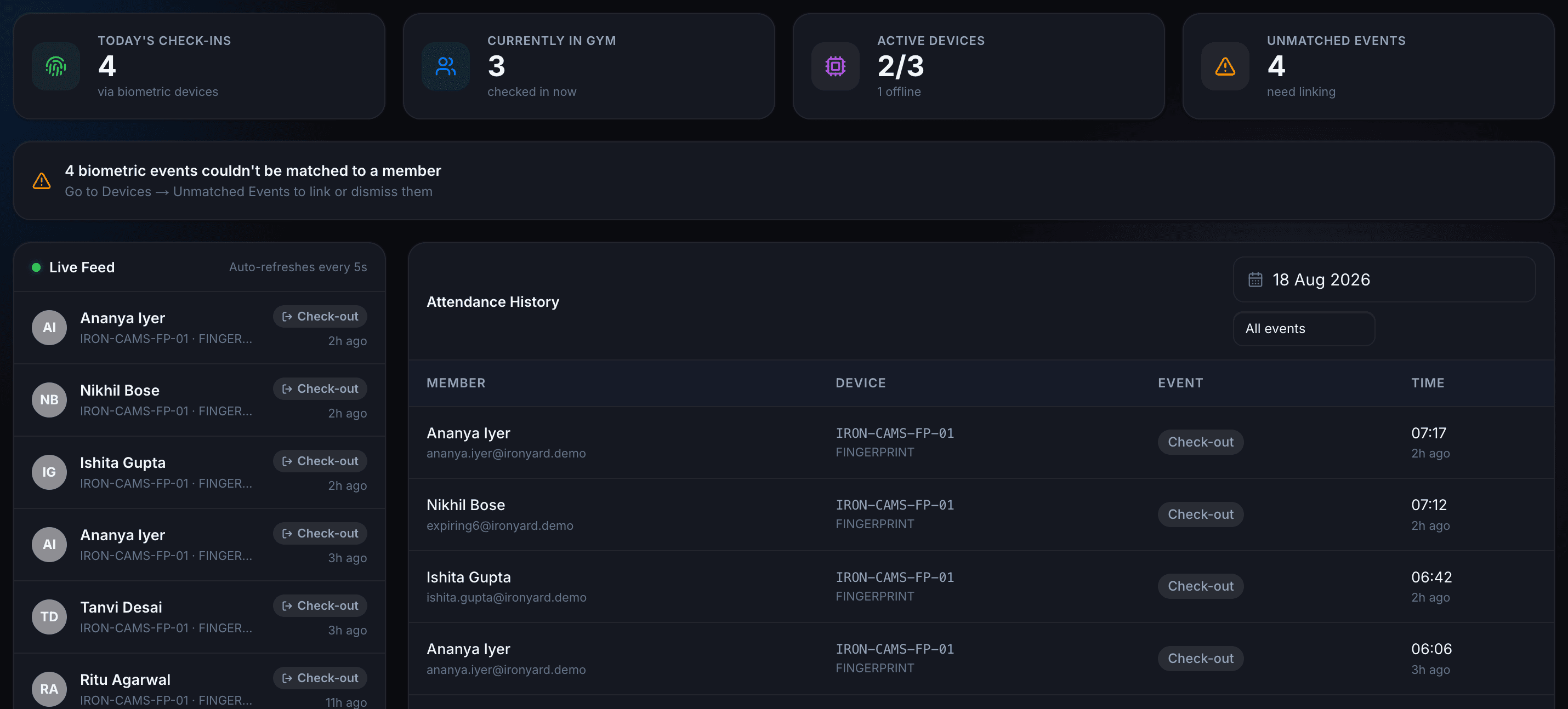 Biometric attendance screen showing four check-ins today, three members currently in the gym, two of three devices active and four unmatched events, above a live feed of member punches and a full attendance history listing member, device, event type and time.