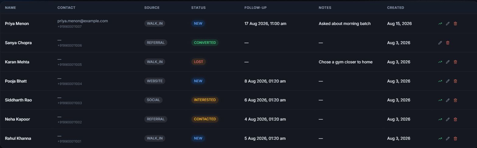Lead pipeline table of seven enquiries showing the source each came from — walk-in, referral, website or social — with status tracked through New, Contacted, Interested, Converted and Lost, plus scheduled follow-up times and notes.