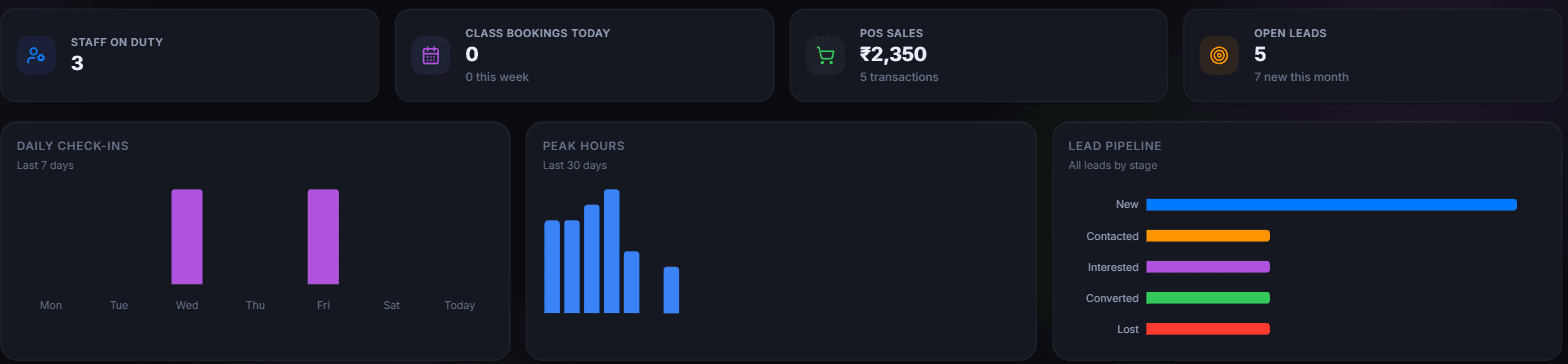 Operations and attendance view showing staff on duty, class bookings today, POS sales and open leads, above a daily check-ins bar chart for the last seven days, a peak hours chart for the last 30 days, and the lead pipeline broken down by stage.