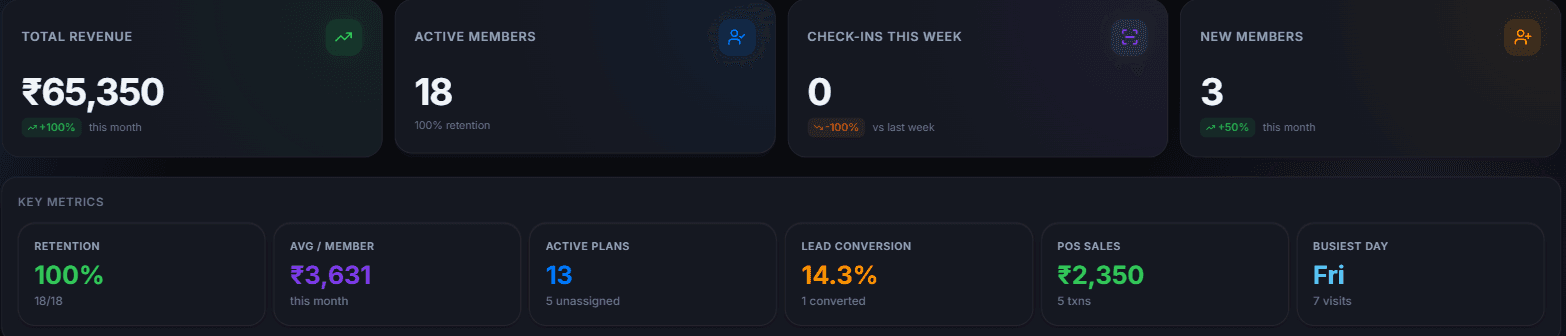 Reports dashboard showing total revenue of ₹65,350, 18 active members, weekly check-ins and new members, above a key metrics row covering retention, average revenue per member, active plans, lead conversion, POS sales and the busiest day of the week.