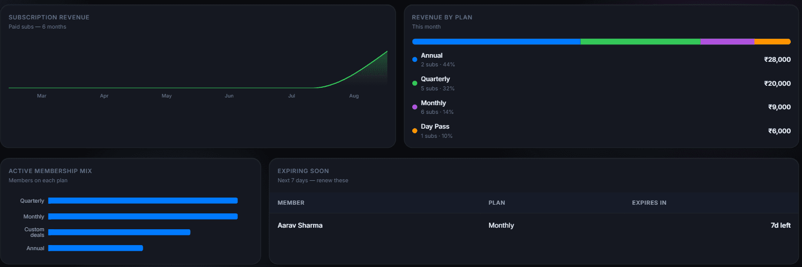 Revenue and subscriptions view with a six-month subscription revenue trend line, revenue by plan showing Annual at ₹28,000, Quarterly at ₹20,000, Monthly at ₹9,000 and Day Pass at ₹6,000, the active membership mix per plan, and memberships expiring in the next seven days.